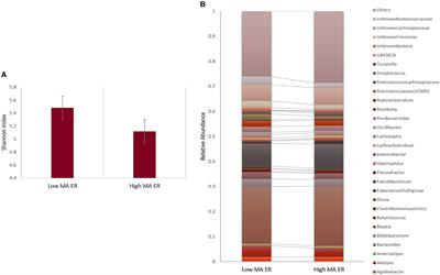 A preliminary examination of gut microbiota and emotion regulation in 2- to 6-year-old children